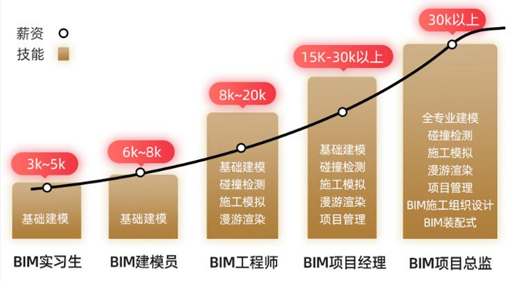 BIM培训的平均时薪是多少? BIM培训的平均时薪是多少? - BIM,Reivt中文网
