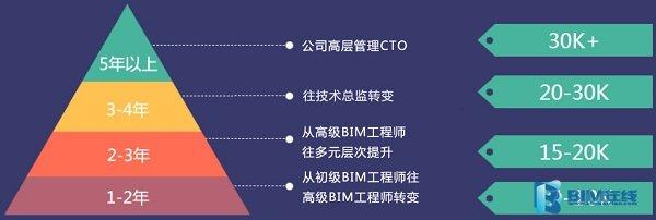 BIM培训的平均时薪是多少? BIM培训的平均时薪是多少? - BIM,Reivt中文网