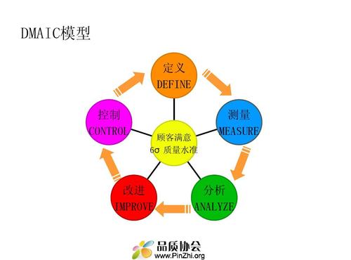 DMAIC培训视频的六个教学课程 DMAIC培训视频的六个教学课程 - BIM,Reivt中文网