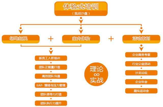 DM培训的流程 DM培训的流程 - BIM,Reivt中文网