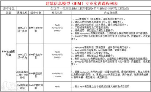 广州的BIM培训学校提供哪些专业课程? 广州的BIM培训学校提供哪些专业课程? - BIM,Reivt中文网