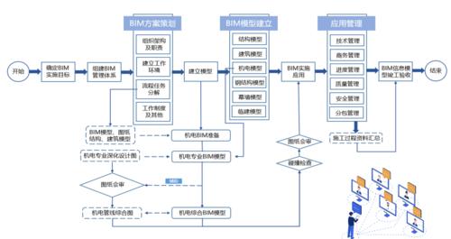 BIM与智慧工地实施的流程优化 BIM与智慧工地实施的流程优化 - BIM,Reivt中文网