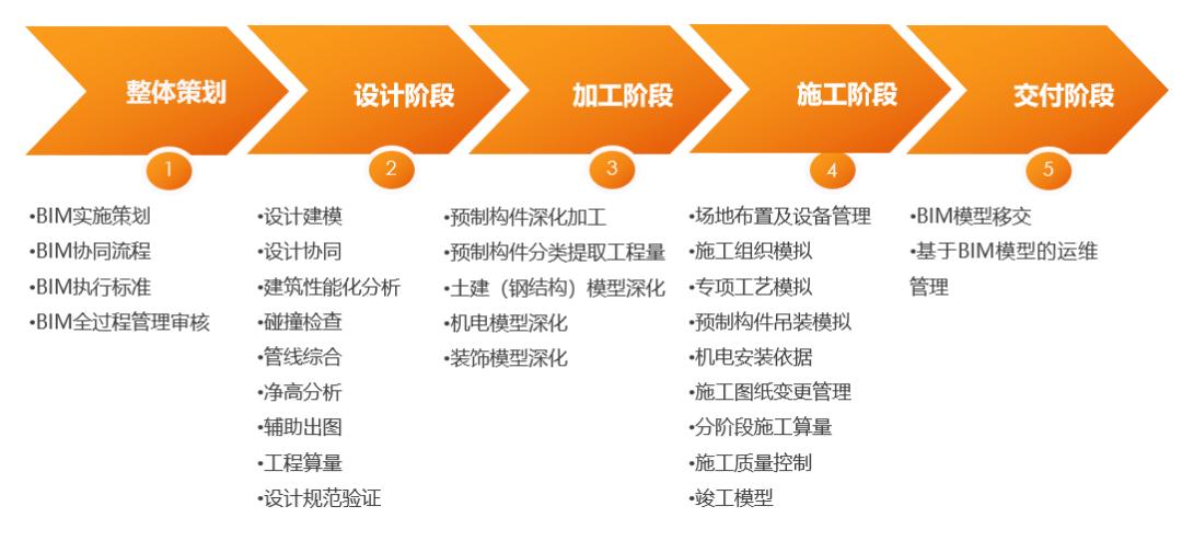 基于BIM技术的施工管理平台的职责是什么? 基于BIM技术的施工管理平台的职责是什么? - BIM,Reivt中文网