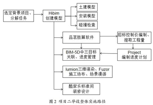 设计论文:构建基于BIM的施工管理平台 设计论文:构建基于BIM的施工管理平台 - BIM,Reivt中文网