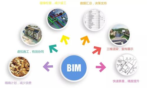 BIM现场施工管理信息技术的主要内容有哪些? BIM现场施工管理信息技术的主要内容有哪些? - BIM,Reivt中文网