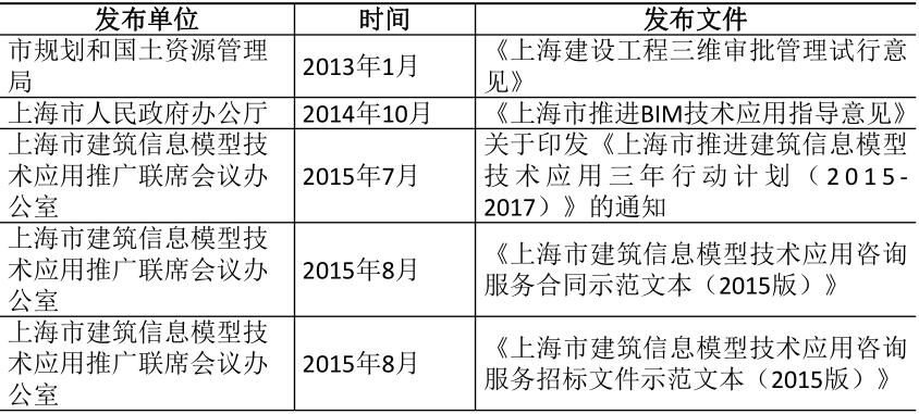 上海最新规定：BIM培训补贴政策 - BIM,Reivt中文网