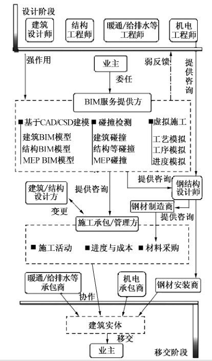 基于BIM技术的建筑施工质量管理研究 基于BIM技术的建筑施工质量管理研究 - BIM,Reivt中文网