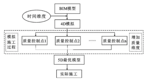 BIM技术在施工质量管理中的优势有哪些? BIM技术在施工质量管理中的优势有哪些? - BIM,Reivt中文网