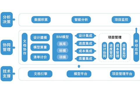 有哪些BIM协作平台可供选择? 有哪些BIM协作平台可供选择? - BIM,Reivt中文网