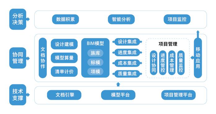 BIM协同工具 BIM协同工具 - BIM,Reivt中文网
