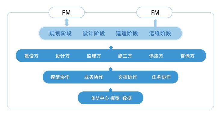 创建bim协同平台的过程 创建bim协同平台的过程 - BIM,Reivt中文网