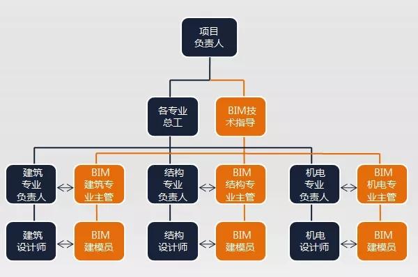 谁应该担任BIM项目管理人员? 谁应该担任BIM项目管理人员? - BIM,Reivt中文网