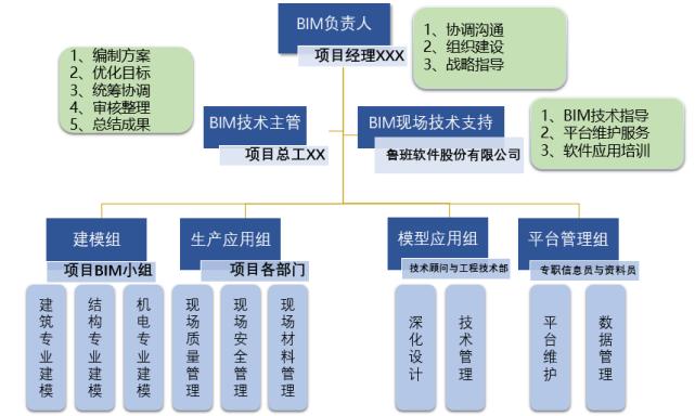 BIM项目管理的职责是什么?