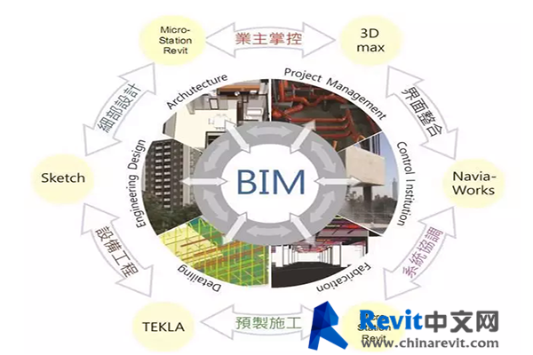 BIM在项目管理中的具体应用 BIM在项目管理中的具体应用 - BIM,Reivt中文网