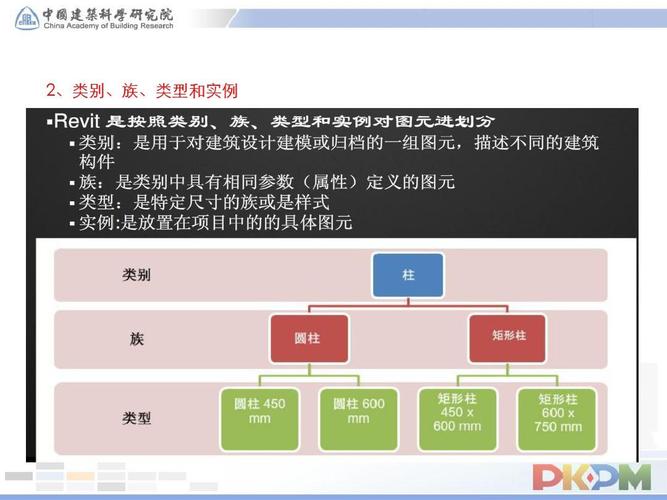 Revit类别族类型的差异 Revit类别族类型的差异 - BIM,Reivt中文网