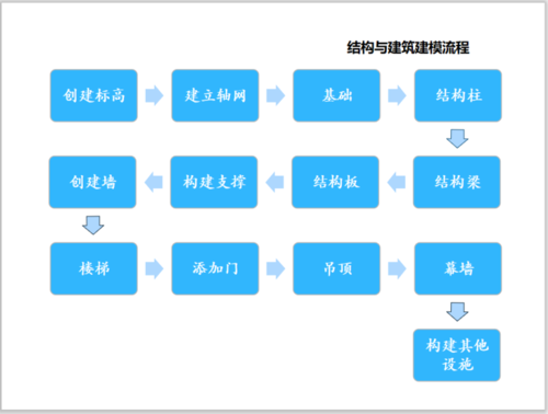 Revit的三维建模流程 Revit的三维建模流程 - BIM,Reivt中文网