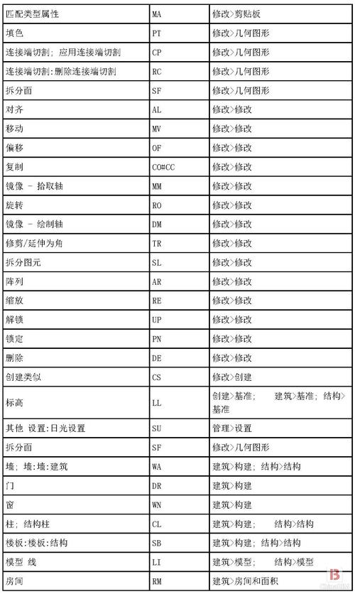 Revit命名规范 Revit命名规范 - BIM,Reivt中文网