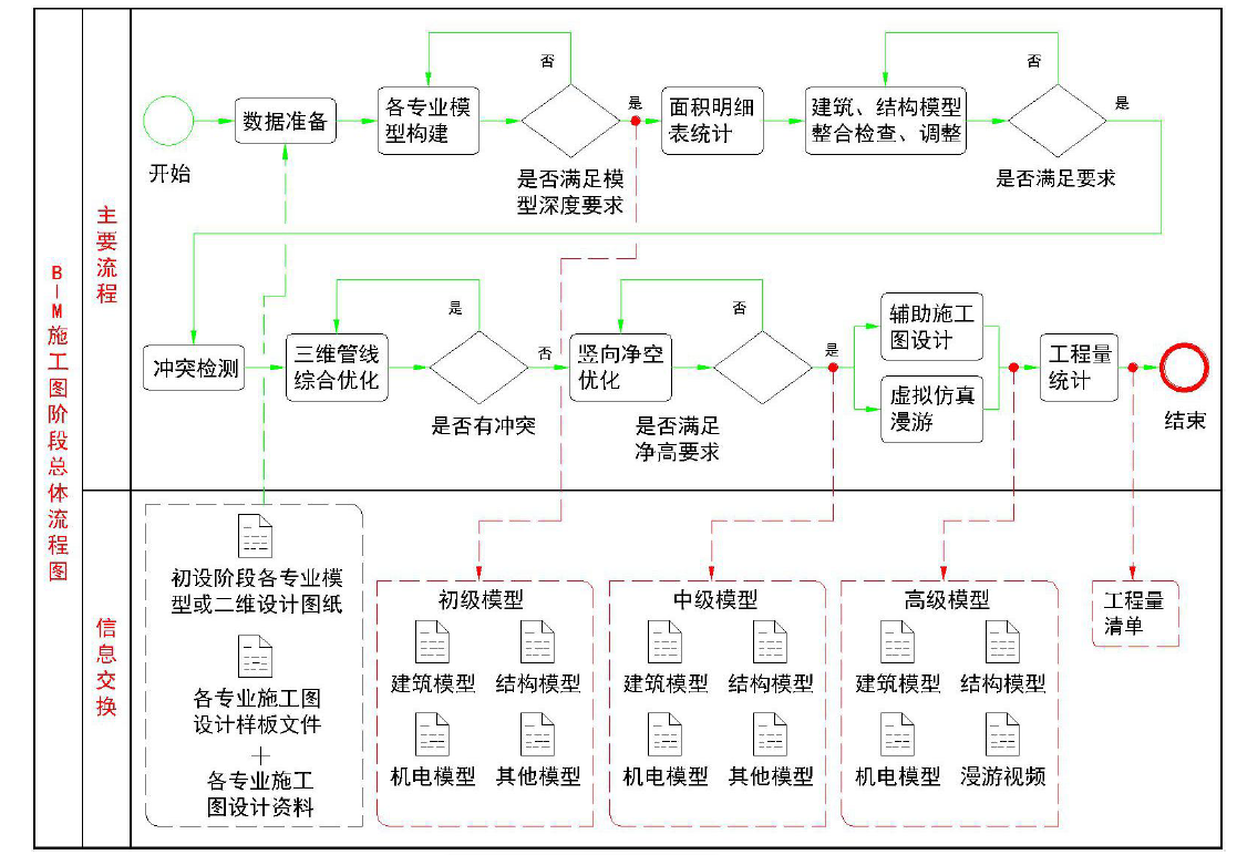 image.png 腿腿教学网-BIM实施计划 | 某一幼项目设计BIM 实施计划各个BIM 应用点流程图