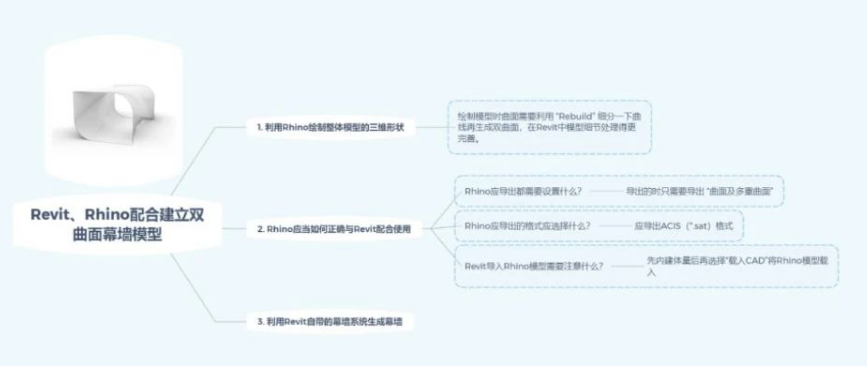 腿腿教学网-如何用Revit、Rhino配合建立双曲面模型图文教程
