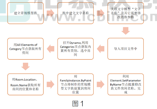 腿腿教学网-BIM教程 | 借助Dynamo批量根据房间名称生成三维房间名称图文教程（文/贺兵雄）