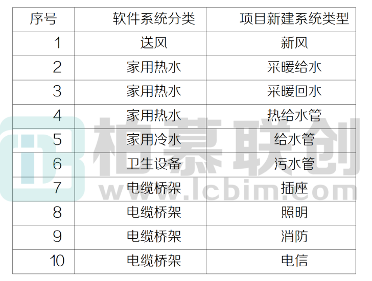 腿腿教学网-BIM教程 | Revit中系统分类、系统类别、系统名称之间的关系图文教程（文/章琛）