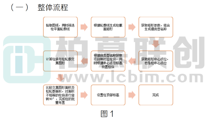 腿腿教学网-BIM教程 | 借助Dynamo根据柱CAD平面图，批量布置柱图文教程（文/贺兵雄）